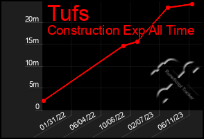 Total Graph of Tufs