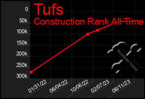 Total Graph of Tufs