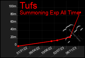 Total Graph of Tufs