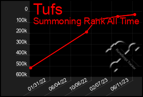 Total Graph of Tufs