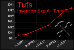 Total Graph of Tufs