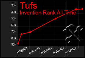 Total Graph of Tufs