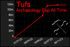 Total Graph of Tufs