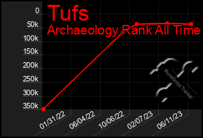 Total Graph of Tufs