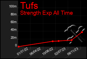 Total Graph of Tufs