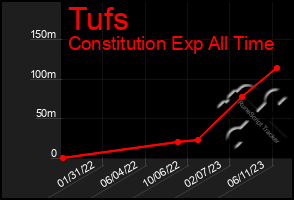 Total Graph of Tufs