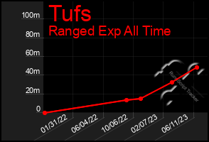 Total Graph of Tufs