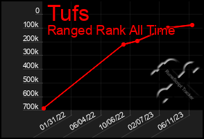 Total Graph of Tufs