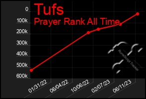 Total Graph of Tufs