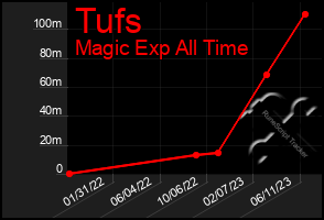 Total Graph of Tufs