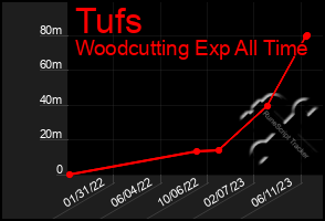 Total Graph of Tufs