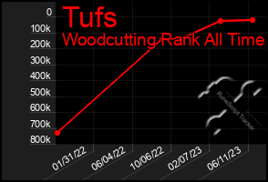 Total Graph of Tufs