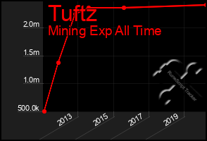 Total Graph of Tuftz