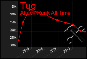 Total Graph of Tug