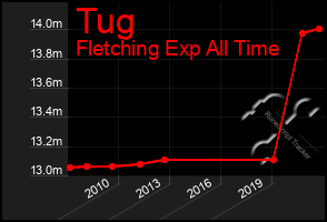 Total Graph of Tug