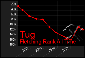 Total Graph of Tug