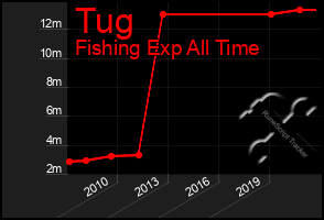 Total Graph of Tug