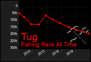 Total Graph of Tug