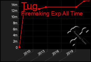 Total Graph of Tug