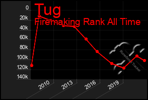 Total Graph of Tug