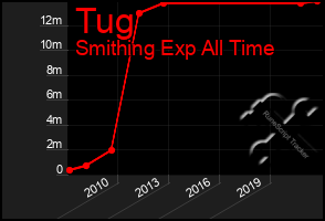 Total Graph of Tug