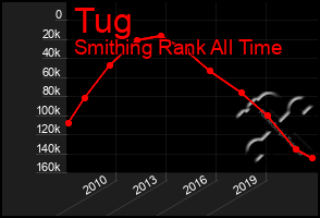 Total Graph of Tug