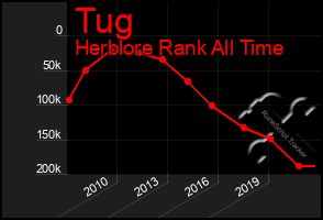 Total Graph of Tug