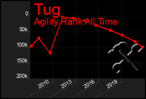 Total Graph of Tug