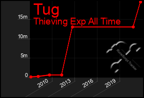 Total Graph of Tug