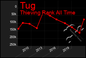 Total Graph of Tug