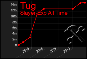 Total Graph of Tug