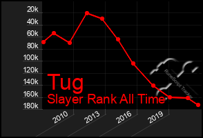 Total Graph of Tug