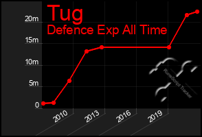 Total Graph of Tug