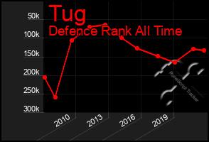 Total Graph of Tug