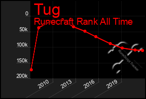 Total Graph of Tug