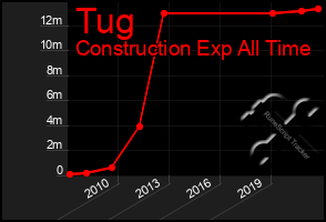 Total Graph of Tug