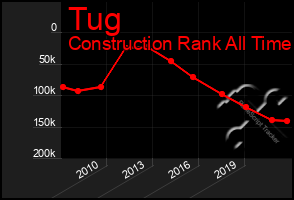 Total Graph of Tug