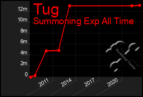 Total Graph of Tug