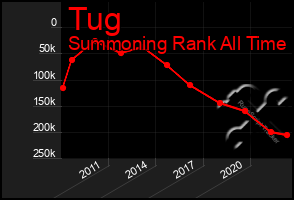 Total Graph of Tug