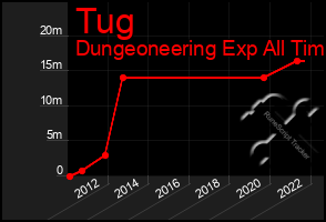 Total Graph of Tug