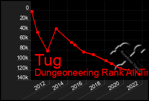 Total Graph of Tug