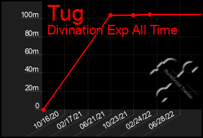 Total Graph of Tug