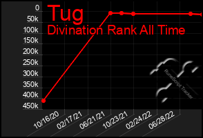 Total Graph of Tug