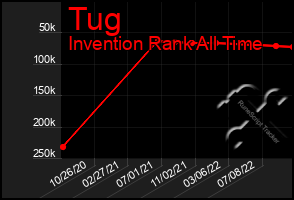 Total Graph of Tug