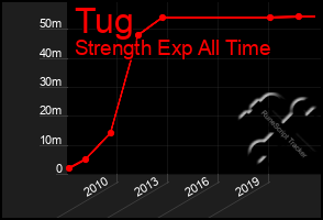 Total Graph of Tug