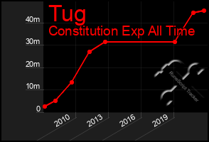 Total Graph of Tug