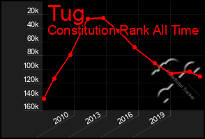 Total Graph of Tug