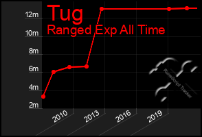 Total Graph of Tug