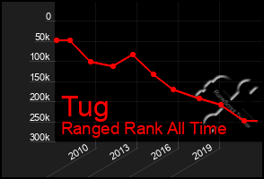 Total Graph of Tug