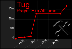 Total Graph of Tug